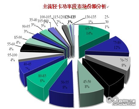 整體輕卡向中、高端切換趨勢明顯 商用車網報道