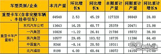      2月重型卡車(含非完整車輛、半掛牽引車)產(chǎn)量表（單位：輛）