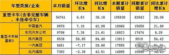 2月重型卡車(含非完整車輛、半掛牽引車)銷量表（單位：輛）