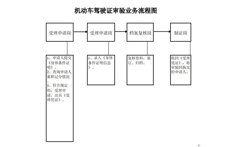 駕駛證年審.jpg