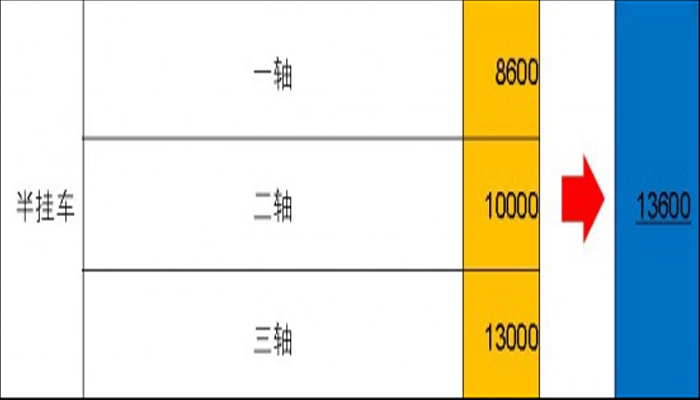 半掛車軸長新規(guī)