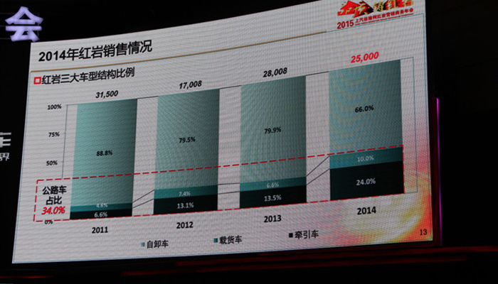 進(jìn)行4年內(nèi)商用車占有率分析