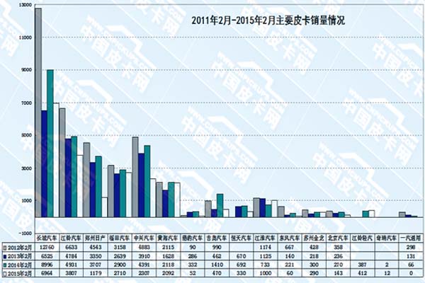 中國(guó)4年內(nèi)的皮卡銷(xiāo)售統(tǒng)計(jì)