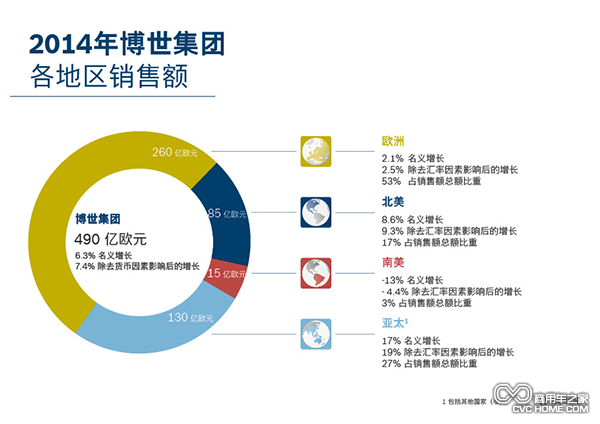 02_2014年博世集團各地區(qū)銷售額.png