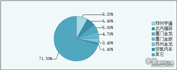 2015年1-5月六大客企市場(chǎng)份額 商用車之家